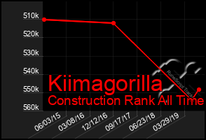 Total Graph of Kiimagorilla