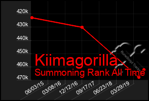 Total Graph of Kiimagorilla