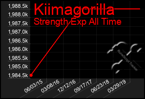 Total Graph of Kiimagorilla