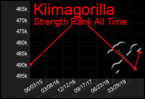 Total Graph of Kiimagorilla