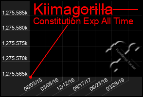 Total Graph of Kiimagorilla