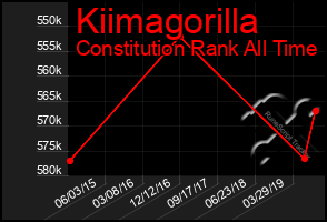 Total Graph of Kiimagorilla