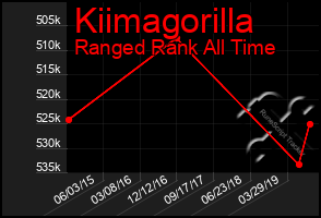 Total Graph of Kiimagorilla