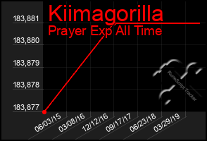 Total Graph of Kiimagorilla