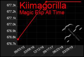 Total Graph of Kiimagorilla