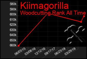 Total Graph of Kiimagorilla