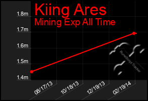 Total Graph of Kiing Ares