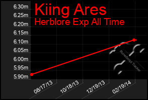 Total Graph of Kiing Ares