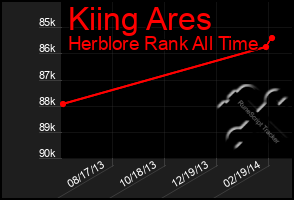 Total Graph of Kiing Ares