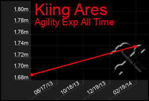 Total Graph of Kiing Ares