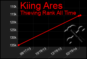 Total Graph of Kiing Ares