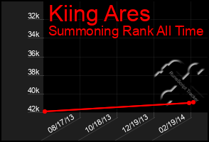 Total Graph of Kiing Ares