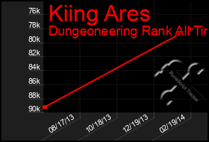 Total Graph of Kiing Ares