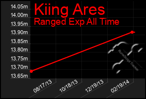 Total Graph of Kiing Ares