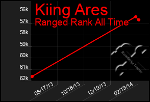 Total Graph of Kiing Ares