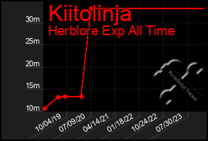 Total Graph of Kiitolinja