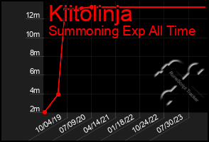 Total Graph of Kiitolinja