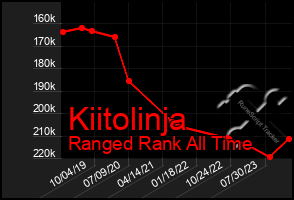 Total Graph of Kiitolinja