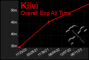 Total Graph of Kiivi