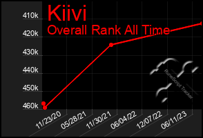 Total Graph of Kiivi