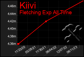 Total Graph of Kiivi