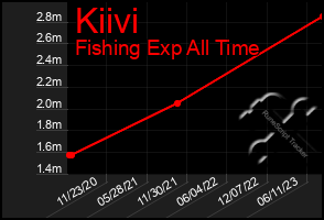 Total Graph of Kiivi