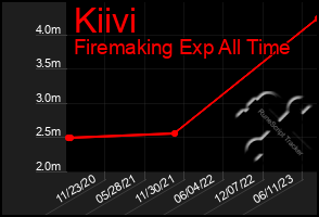 Total Graph of Kiivi