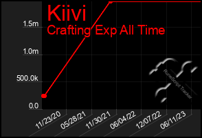 Total Graph of Kiivi