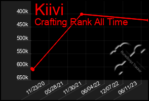 Total Graph of Kiivi