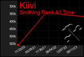 Total Graph of Kiivi