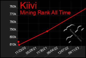 Total Graph of Kiivi