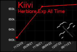 Total Graph of Kiivi