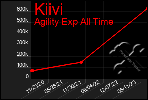 Total Graph of Kiivi