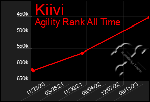 Total Graph of Kiivi