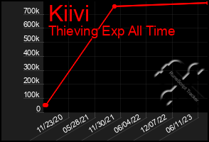 Total Graph of Kiivi