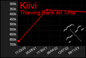 Total Graph of Kiivi