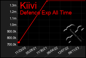 Total Graph of Kiivi