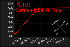 Total Graph of Kiivi