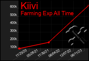 Total Graph of Kiivi