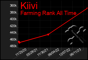 Total Graph of Kiivi