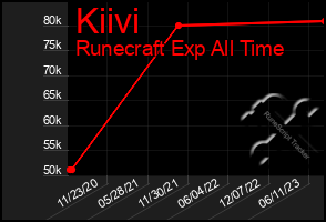 Total Graph of Kiivi