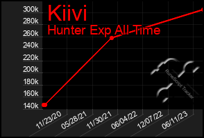 Total Graph of Kiivi