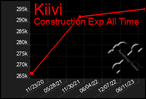 Total Graph of Kiivi