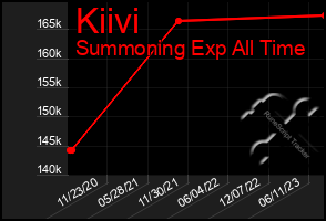 Total Graph of Kiivi