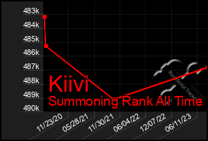 Total Graph of Kiivi