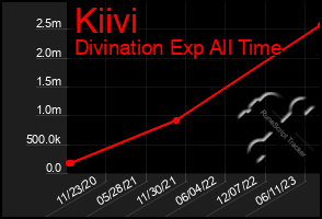 Total Graph of Kiivi