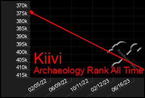 Total Graph of Kiivi