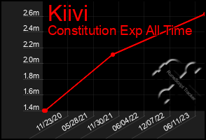 Total Graph of Kiivi