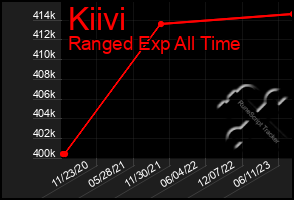 Total Graph of Kiivi