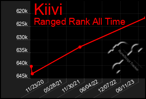 Total Graph of Kiivi